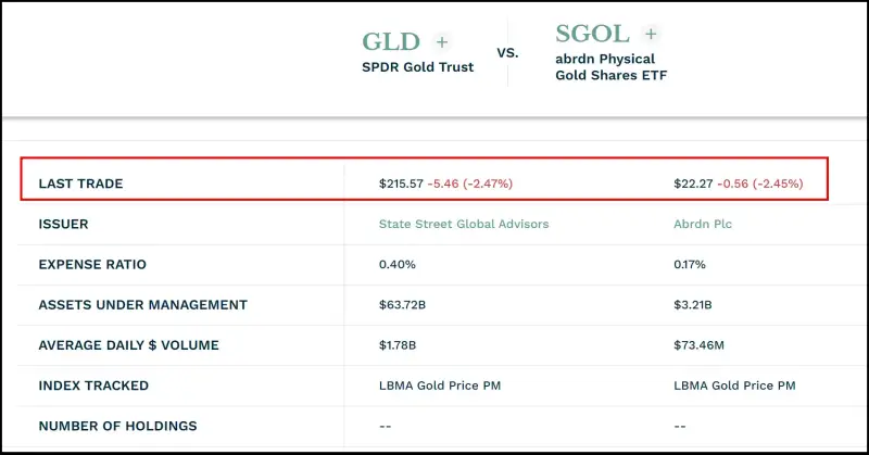 미국 금 ETF 비교한 화면(GLD VS SGOL)