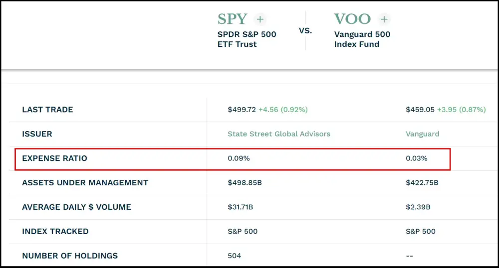 미국ETF인 SPY와 VOO를 비교